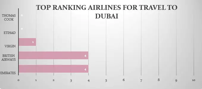 Top Ranking Airlines for Travel to Dubai | The Vacation Builder