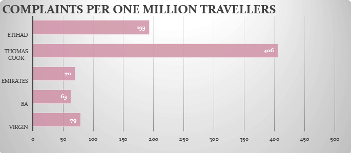 Airline Complaints per One Million Travellers | The Vacation Builder