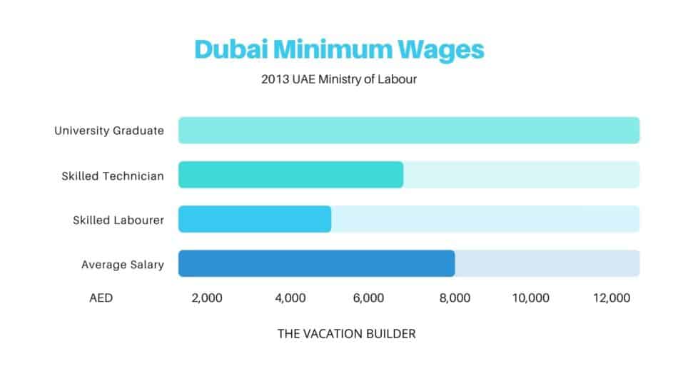 What Is The Minimum Wage in Dubai - Dubai Minimum Salaries | The Vacation Builder