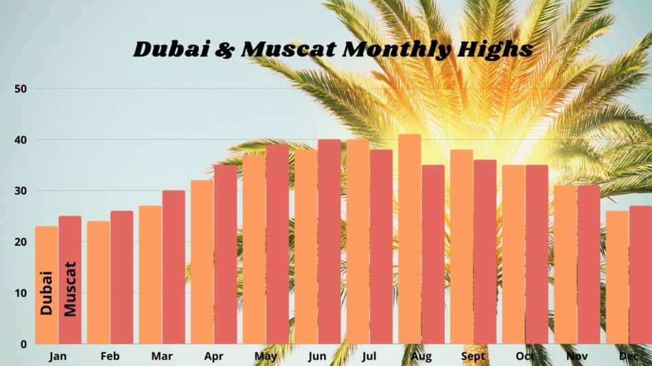 Dubai vs Muscat Average High Temperatures - Dubai vs Muscat for a Vacation | The Vacation Builder