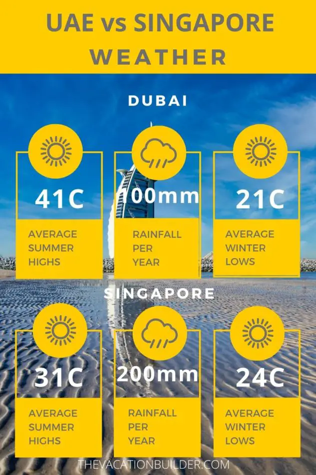 Dubai vs Singapore - Weather | The Vacation Builder